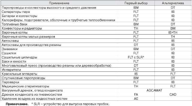 Таблица 1. Рекомендации по выбору конденсатоотводчиков
