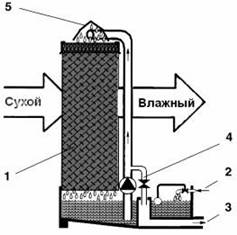 Схема системы испарительного увлажнения/охлаждения