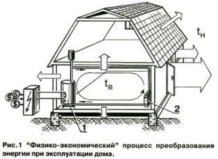 преобразование энергии при экусплуатации дома
