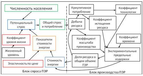 Рисунок 1 – Блок-схема имитационной модели по спросу и производству первичных энергоресурсов