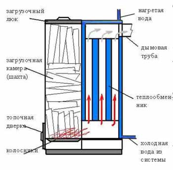 4-Конструкция котла длительного горения шахтного типа.