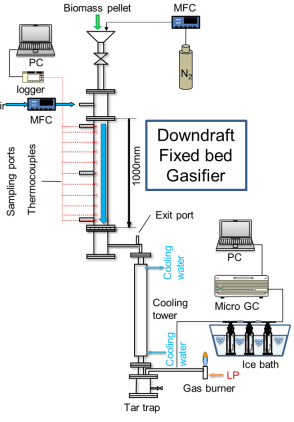 Генерація та розкладання смоли в реакторі для газифікації деревної біомаси
