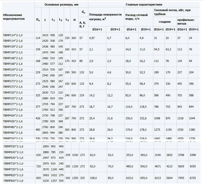 Таблица 1.2 Основные размеры и характеристики теплообменников типа ПВМР