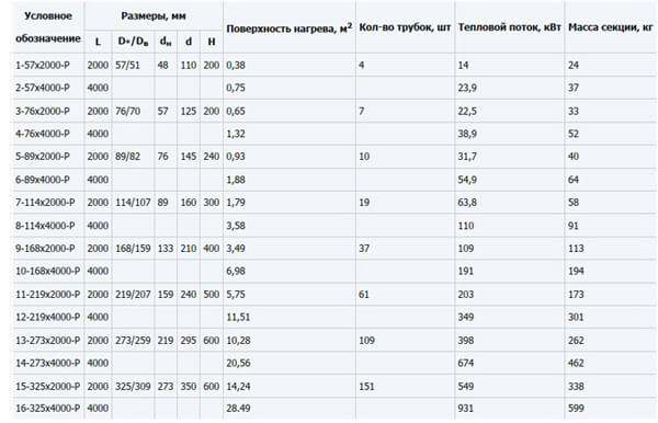 Таблица 1.1. Технические данные секционных теплообменников