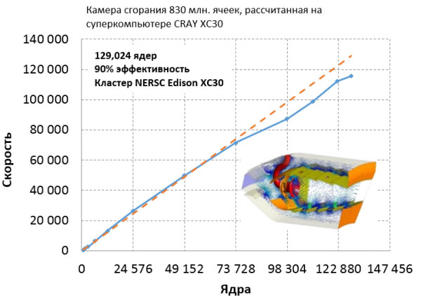 Рисунок 1 - Модель камеры сгорания в новой версии ANSYS 17.0 Fluent