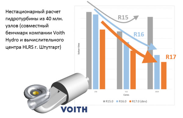 Рисунок 3 - Нестационарный расчет гидротурбины в ANSYS CFX 17.0