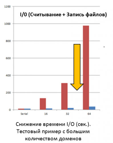 Рисунок 4 - Увеличение скорости считывания файлов в ANSYS CFX