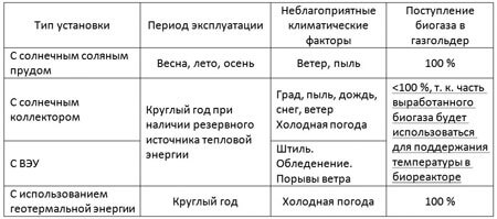 Таблиця 2 - Експлуатаційні характеристики комбінованих біогазових установок в середньої смуги Росії