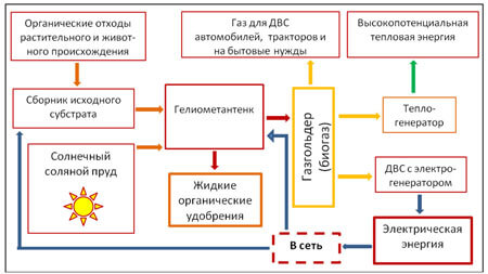 Функциональная схема солнечной биогазовой установки