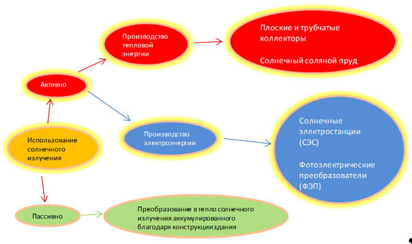 Рисунок 1 – Схема использования солнечной энергии