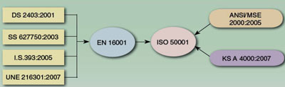 Внедрение стандарта энергоменеджмента ISO 50001 в промышленности и ЖКХ Украины