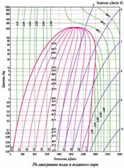 ph-диаграмма воды и водяного пара