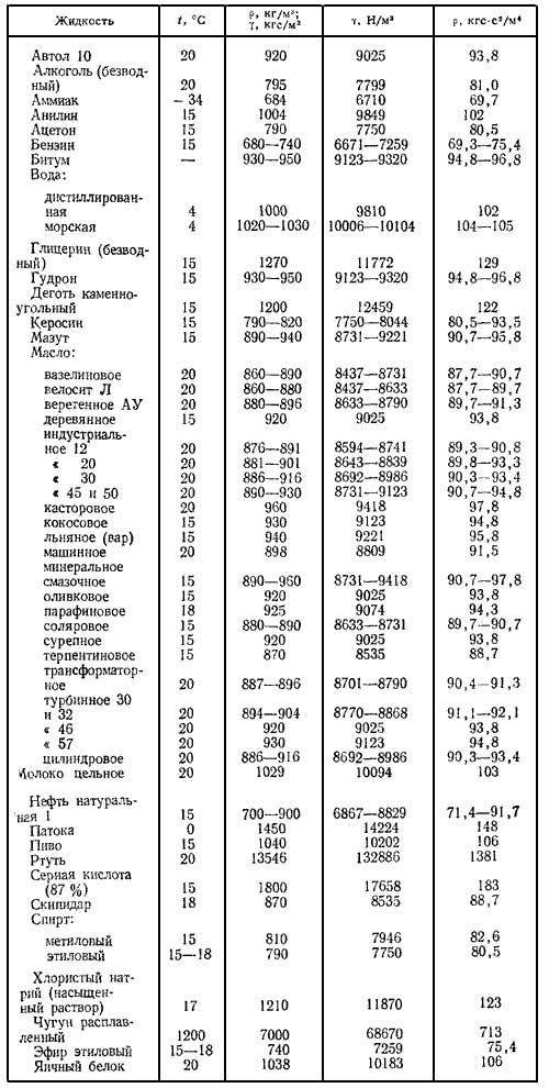 Плотность и удельный вес некоторых технических жидкостей.