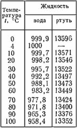 Плотность воды и ртути 