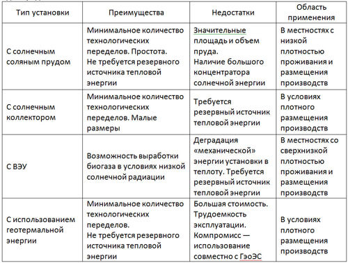 Таблиця 1 - Переваги і недоліки комбінованих біогазових установок для середньої смуги Росії