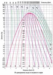 ps-диаграмма водяного пара