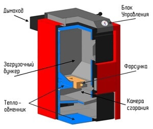 Рекомендації по установці і експлуатації твердопаливного котла