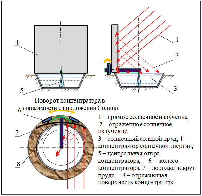 Рисунок 10 – Конструктивная схема концентрирования солнечной энергии в солнечный соляной пруд концентратором солнечной энергии за счет слежения за движением Солнца по небосводу.