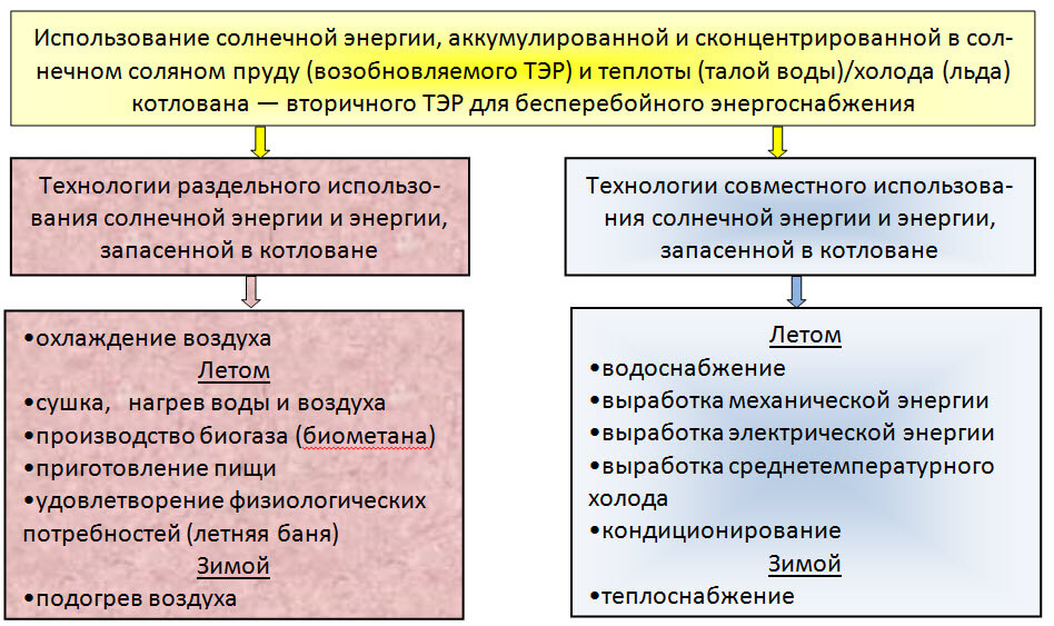 Рисунок 12 – Составные элементы солнечной энергетики на базе солнечного соляного пруда предлагаемой для Омской области