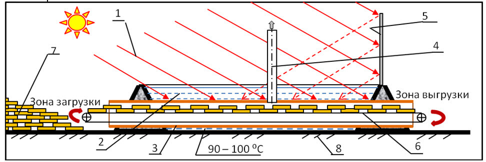Рисунок 13 – Конструктивная схема солнечной установки для сушки (солнечной сушилки, гелиосушилки) местных видов топлив.
