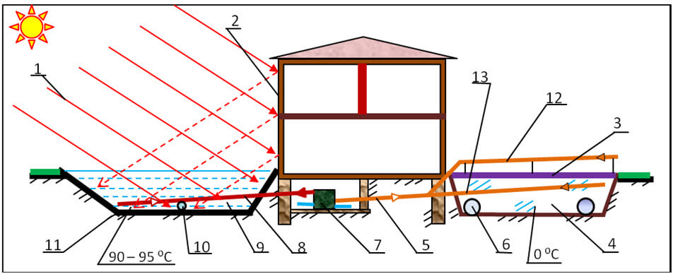 Рисунок 19 – Конструктивная схема гелиоводомёта