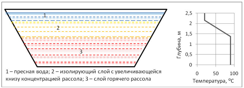 Рисунок 2 – Схема солнечного соляного пруда и изменение температуры жидкости по глубине пруда