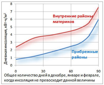 Рисунок 2 – Кривые распределения периодов с низкой инсоляцией, для 40 ⁰ северной широты