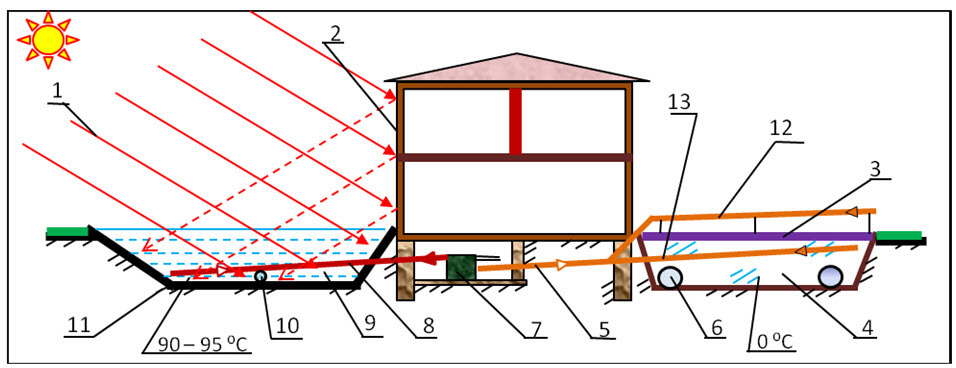 Рисунок 20 – Конструктивная схема гелиоэлектростанции