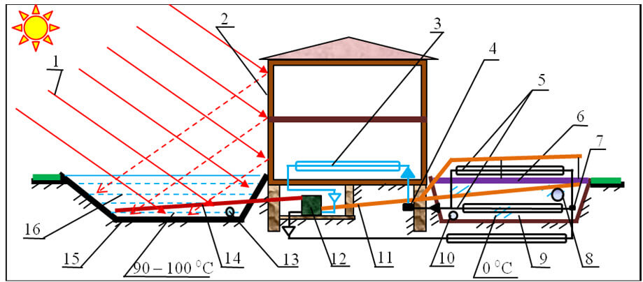 Рисунок 21 – Схема системы среднетемпературного холодоснабжения (гелиохолодильника)