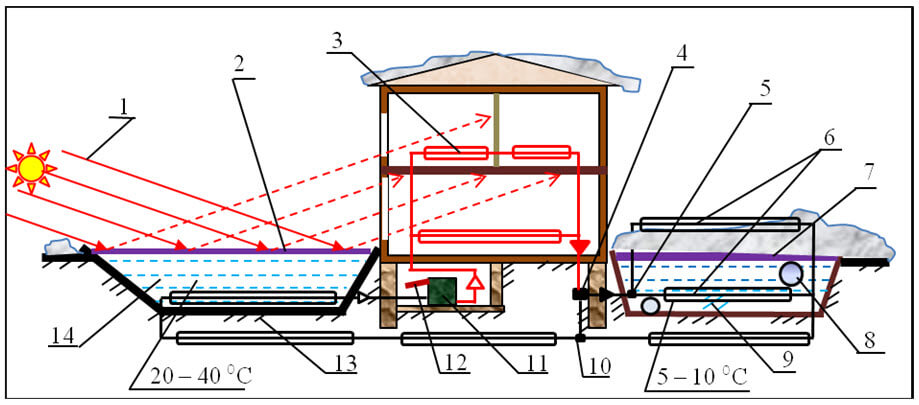 Рисунок 22 – Схема системы теплоснабжения (теплоприводного теплового насоса — ТНТП)