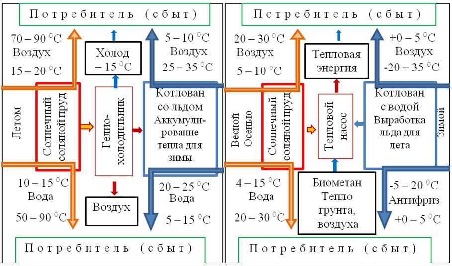 Рисунок 23 – Схемы всех генерируемых системой холодоснабжения (летом) и системой теплоснабжения (зимой) видов энергий