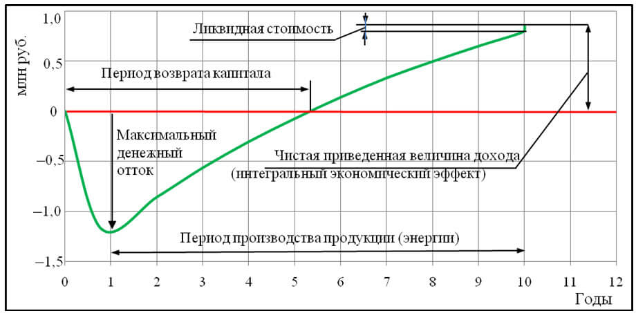 Рисунок 24 – Финансовый профиль системы холодотеплоснабжения со ставкой дисконтирования 18 %