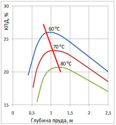Рисунок 3 – Зависимость КПД солнечного соляного пруда, не имеющего теплоизоляции дна и боковых стенок, от температуры рассола (⁰С) и глубины не конвективной зоны