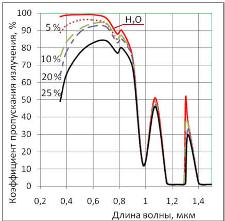 Рисунок 4 – Зависимость пропускной способности раствора хлористого магния от концентрации