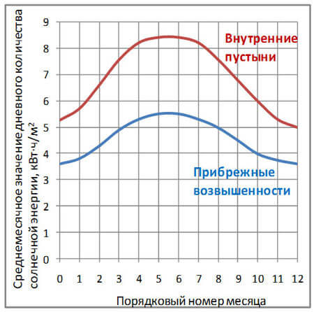 Рисунок 4 – Годовое изменение инсоляции для 23,5⁰ северной широты.