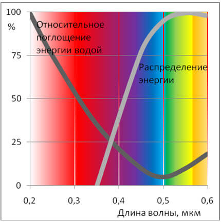 Рисунок 5 – Поглощение солнечной радиации в воде
