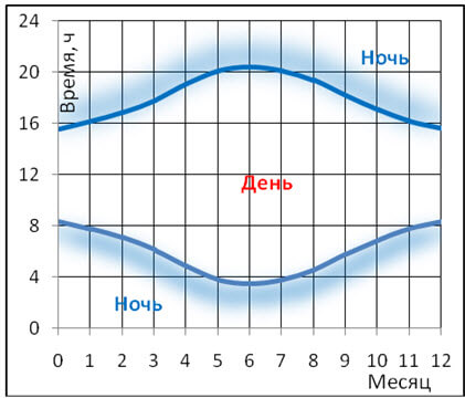 Рисунок 6 – Продолжительность (ч) дня и ночи в городе Омске.