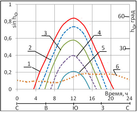 Рисунок 7 – Суточный ход высоты Солнца и график закрытости горизонта в Омске.