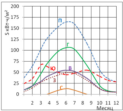 Рисунок 8 – Годовой ход прямой солнечной радиации, поступающей на стены зданий различной ориентации (С, В, Ю, З), перпендикулярную (П) и горизонтальную (Г) поверхности.