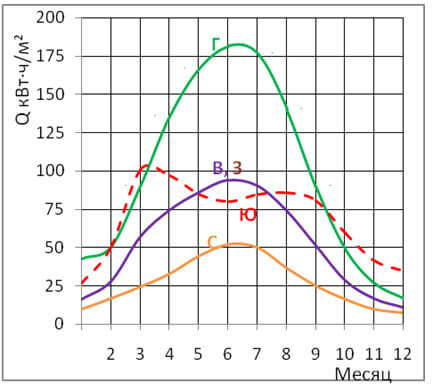 Рисунок 9 – Годовой ход суммарной солнечной радиации, поступающей на стены зданий различной ориентации (С, В, Ю, З) и горизонтальную (Г) поверхность.