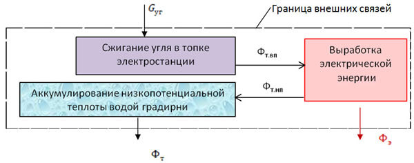 Рисунок 1 – Принципиальная схема основных внешних и внутренних энергетических связей электростанции, работающей на угле.