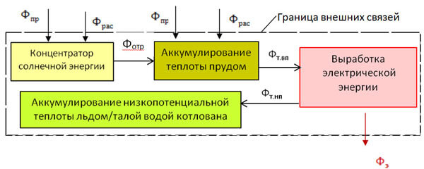 Рисунок 4 – Принципиальная схема основных внешних и внутренних энергетических связей гелиоэлектростанции, на базе солнечного соляного пруда.