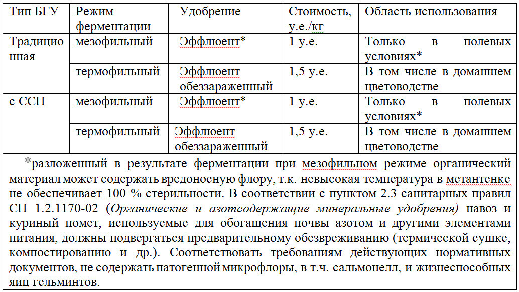 Таблица 5 – Перечень видов продукции (удобрений), вырабатываемой при эксплуатации биогазовых установок, и области их использования.