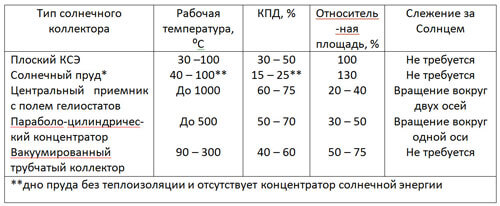 Таблица 1 – Характеристика основных типов солнечных коллекторов