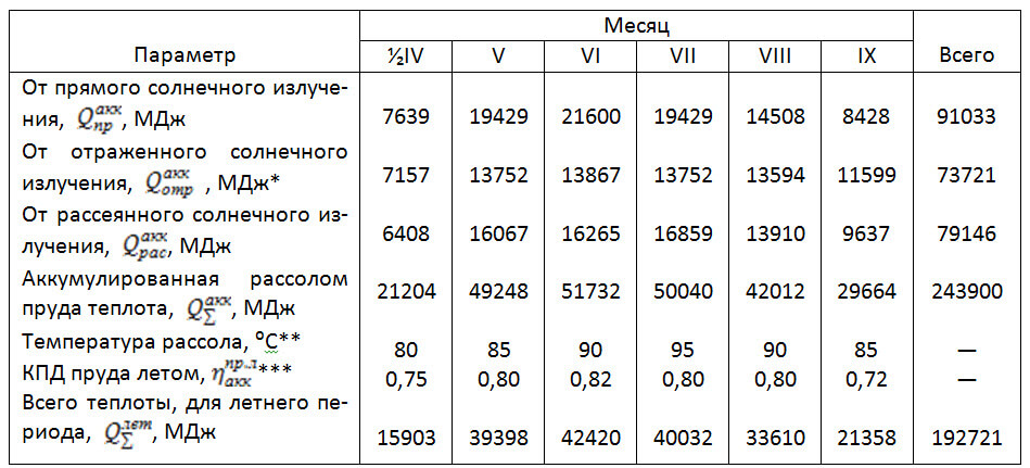 Таблица 11 – Объемы солнечной энергии, аккумулируемые летом солнечным прудом (площадь 78,5 м2)