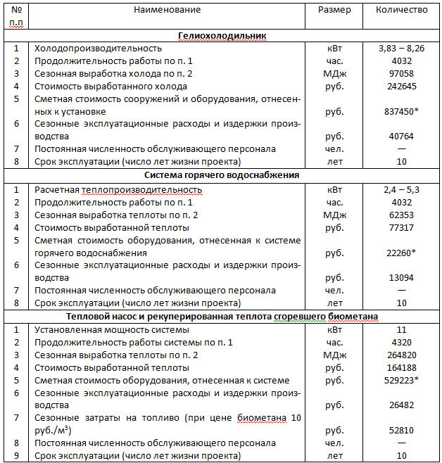 Таблица 12 – Показатели эксплуатации гелиохолодильника и системы горячего водоснабжения летом и теплоприводного теплового насоса зимой