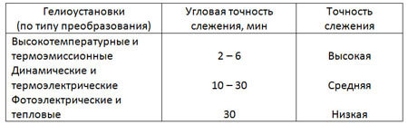 Таблица 2 – Точности слежения за положением Солнца в зависимости от назначения гелиоустановки