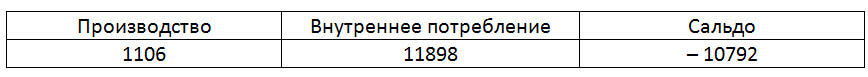 Таблица 2 – Производство и потребление газа в Сибирском федеральном округе в 1999 г., млн м3