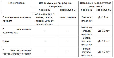 Таблиця 3 - Економічні особливості комбінованих біогазових установок для середньої смуги Росії