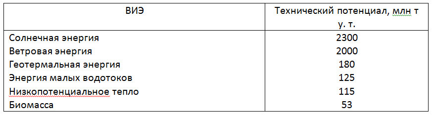 Таблица 6 – Технический потенциал ВИЭ в России (Институт теплофизики СО РАН, г. Новосибирск)